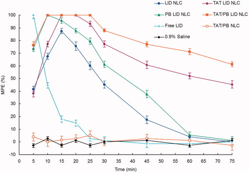 Figure 6. In vivo anesthetic pain relief effect was assessed by the tail-flick test in rats. A harmful heat stimulus was applied to the back surface of the tail by a focused radiant heat source. Percentage of the maximum possible effect (MPE) was applied to express the anesthetic pain relief effect. Data presented as mean ± standard derivation (n = 8).