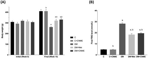 Figure 1. The study groups’ (A) body weights and (B) fasting blood glucose (FBG) levels at the end of 15 weeks. The diabetic groups treated with CNME or metformin increased in body weight and had reduced FBG levels compared to the untreated diabetic group. Data are presented as mean ± SEM (n = 12). ap < 0.05 vs. C group. bp < 0.05 vs. DM group. Non-diabetic control group: C; non-diabetic group treated with 500 mg/kg CNME: C + CNME; untreated diabetic group: DM; diabetic group treated with 300 mg/kg metformin: DM + Met; diabetic group treated with 500 mg/kg CNME: DM + CNME.