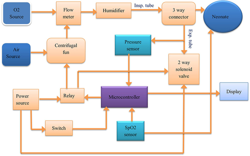 Figure 1 Block diagram of the proposed SpO2 integrated neonatal CPAP device.