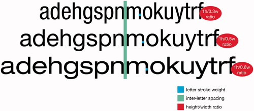 Figure 1. From the top: Helvetica Neue Condensed with a height/width ratio of 1 h/0.3w and 21 units of spacing between two vertical strokes as in ‘nn’, Helvetica Neue Roman height/width ratio of 1 h/0.5w and 24 units of spacing between two vertical strokes, Helvetica Neue Extended height/width ratio of 1 h/0.6w and 23 units of spacing between two vertical strokes. Except for the variable of letter width, they all have near identical letter features.