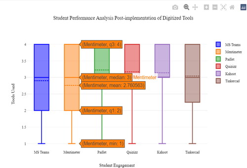 Figure 13. Performance of learners using Mentimeter.