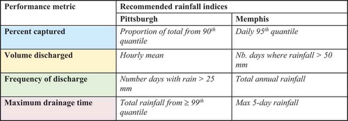 Figure 6. Rainfall indices most indicative of performance for historical period [1983-2014]. The colors for each performance metric correspond to the rainfall indices presented in Figure 7