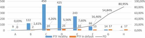 Figure 3. The distribution of healthy and defaulting enterprises and the probability of default by rating class.