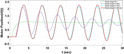 Figure 4. Evolution of θ(t) for different DMs (KP=1.5, KI=0.2).