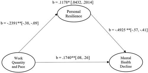 Figure 2 Unstandardized effects among the variables.