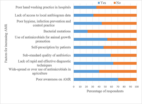Figure 4 Owners/workers’ perceptions of the factors that contribute to increased AMR.