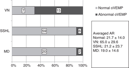 Figure 1. oVEMP results for each disease. In the comparisons of each disease, the ratio of abnormal oVEMP was greatest in vestibular neuritis (VN), followed by sudden sensorineural hearing loss (SSHL) and Meniere's disease (MD). AR, asymmetry ratio.