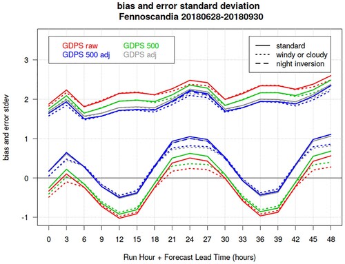 Fig. 15 GDPS surface temperature bias (lower curves) and error standard deviation (upper curves) as function of lead-time (x-axis), for the summer SOP over Fennoscandia. Solid lines show verification statistics evaluated over all stations with wind and cloud measurements; dotted lines show verification statistics evaluated excluding events with inversion conditions. Green and blue curves are evaluated over the subset “altdiffmax500” of stations which differ at the most 500 m in altitude from the corresponding (nearest) model tile elevation. Red and green curves are obtained against raw model output, whereas blue and grey curves are obtained by applying a temperature lapse-rate adjustment. Dashed blue curves are obtained applying a temperature adjustment with inversion lapse-rate of −0.0032°C/m when night-time inversion conditions occurred.