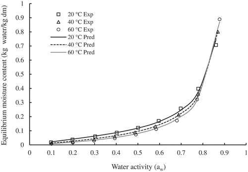 Figure 3. Experimental moisture adsorption isotherms of SDP at different temperatures and prediction lines of MGAB model.Figura 3. Isotermas experimentales de adsorción de humedad de SDP a diferentes temperaturas y líneas de predicción del modelo MGAB