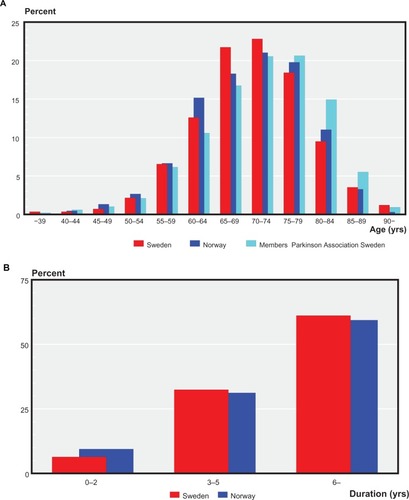 Figure 1 (A) Age distribution of respondents in Sweden and Norway versus the age distribution of all members of the Swedish Parkinson’s Disease Association (data from the Norwegian Movement Disorders Association not available). (B) Duration of Parkinson’s disease among respondents in the Swedish and Norwegian cohorts.