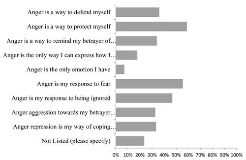 Chart 7. Represents answers to research survey question 45.