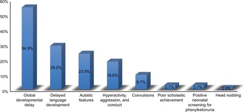 Figure 1 Relative frequency of the presenting manifestations among the studied PKU patients.