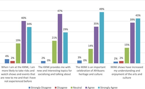 Figure 4. Participants’ experiences of the KKNK.