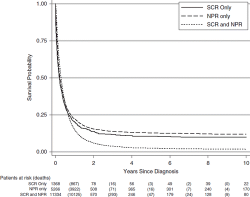 Figure 2. Kaplan-Meier estimates of survival of pancreatic cancer patients identified in both the Swedish Cancer Register (SCR) and the National Patient Register (NPR), and patients only identified in either register 1987–1999.