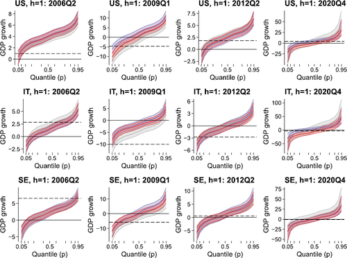 Fig. 5 Posterior moments of the predictive quantile function for selected countries and quarters. We show the 68% credible set surrounding the median estimate. QR in gray, BART in blue, mixBART in red; CC FM and HSP prior (when applicable). Dashed lines mark realizations.