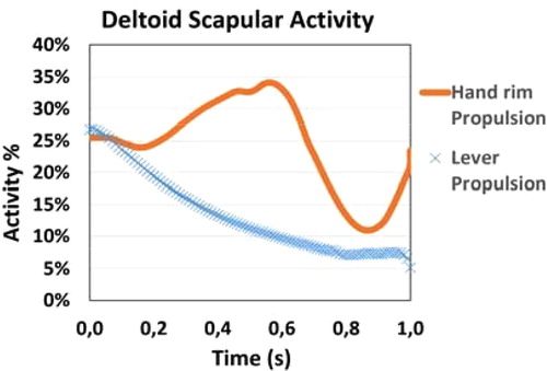 Figure 3. Example of a numerical comparison of deltoid scapular activity between hand-rim and lever propulsion (push phase time/muscle activity converted as a percentage of the Maximum Voluntary Contraction).