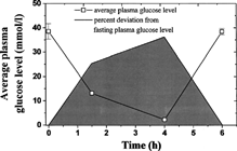 6 Average plasma glucose levels in four rats fed 28 IU of insulin in PCEFB/PLGA (2:1) microspheres. The shadow refers to area under the curve for deviation from fasting plasma glucose levels (n = 6).