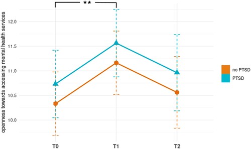 Figure 3. Longitudinal changes in openness towards accessing mental health services for participants with probable post-traumatic stress disorder (PTSD) and without PTSD. Openness towards accessing mental health services sum-scores range from 2 to 14, with higher scores indicating higher openness. **p < .01.