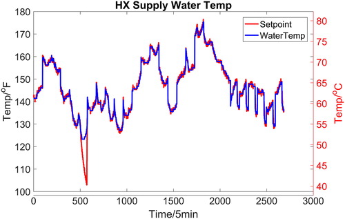 Fig. 6 Heat exchanger hot water supply temperature control.