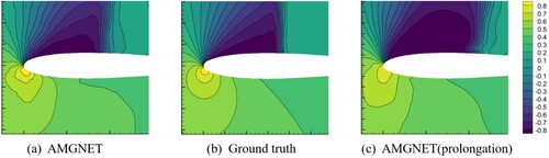 Figure A5. AMGNET model prediction, ground truth and AMGNET(prolongation) model prediction for airfoil with AOA = 8.0 and Mach Number = 0.65. Shown in the above figure is the pressure field.