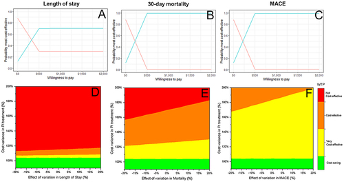 Figure 3 PI vs pPCI estimates. Cost-effectiveness acceptability curve from probabilistic sensitivity analysis against one-way sensitive analysis (blue = PI vs red = pPCI) against the analyzed outcomes length of stay (A), mortality (B), and MACE (C). A two-way sensitivity analysis was performed to determine the effects of length of stay (D), mortality (E), and MACE (F). (D–F) are color-coded to identify different willingness-to-pay (WTP) thresholds. Green indicates a cost-saving ICER<0. Yellow indicates a very cost-effective 0–1× Mx-GDP. Orange indicates a WTP threshold 1–3× Mx-GDP. Red indicates variable inputs that exceed a WTP threshold 3× Mx-GDP.