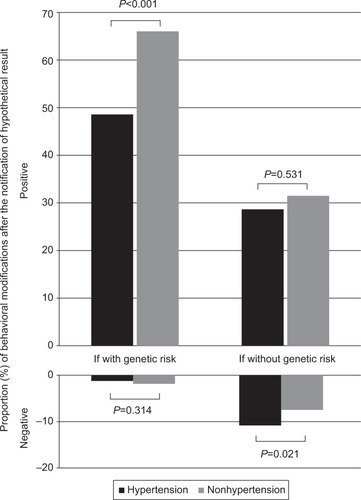 Figure 1 Behavioral modifications following notification of hypothetical genetic test results of salt sensitivity.