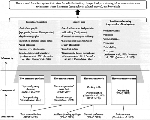 Figure 2. Research conceptual framework.