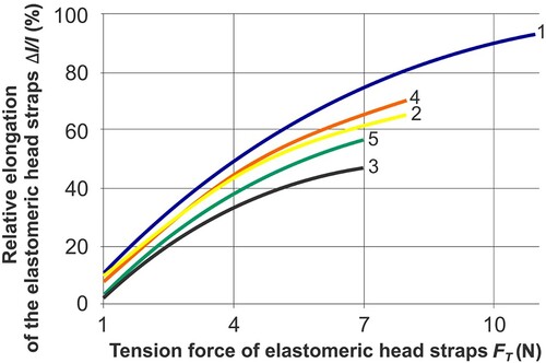 Figure 4. Dependence of relative elongation, Δl / l (%), of elastomeric straps on tension force, FT (N). Note: 1 = round thin; 2 = round large; 3 = wide rectangular; 4 = narrow rectangular; 5 = ordinary. The full colour version of this figure is available online.