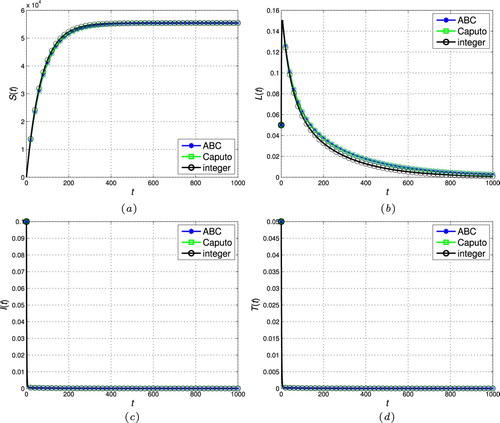 Figure 4. The stability of the disease-free steady-state (ζ=0.99 and R0<1). (a) Susceptible individuals. (b) Latently infected individuals. (c) Actively infectious individuals and (d) under treatment individuals.