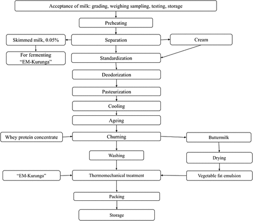 Figure 1. The flow chart of the “Asylum” butter preparation.