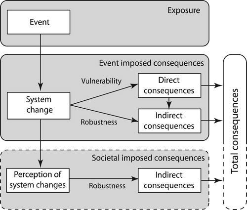 Figure 1. The JCSS framework for systems risk modelling (from JCSS Citation2008).