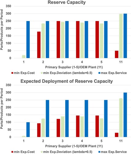 Figure 6. Boundary and viable reserve capacity for λ=0.5.