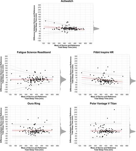 Figure 2 Bland-Altman plots: TST.