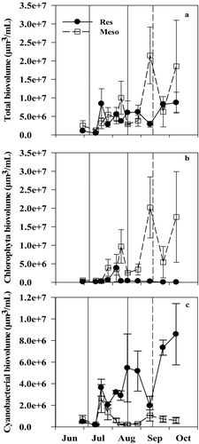 Figure 5 (a) Total phytoplankton, (b) chlorophyta, and (c) cyanobacterial (cyano) biovolume in the reservoir (Res) and mesocosms (Meso) in 2010. Solid and dashed vertical lines represent when N was added and when the TN:TP ratio fell below 75 in the mesocosms, respectively. Error bars represent standard error.