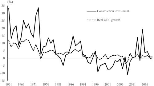 Figure 1. Construction investment and economic growth.