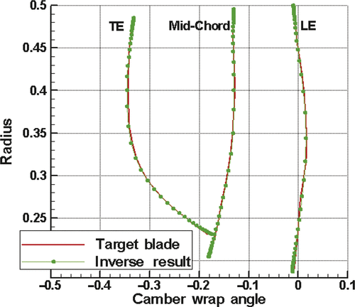 Figure 9. Camber wrap angle resulted from inverse calculation.