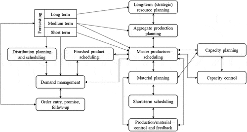 Figure 2. A production decision-making framework (Silver et al., Citation1998).