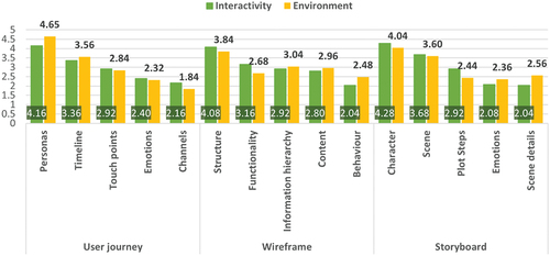 Figure 12. Elements of prototyping tools ranked by UI/UX designers according to their importance in communicating the interactivity (green) and environment (yellow) qualities of a design.