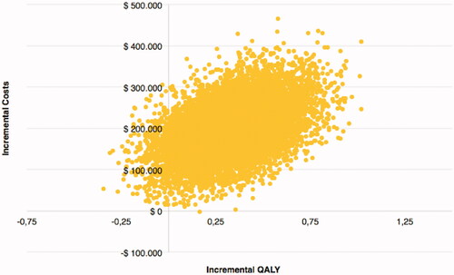 Figure 3. Cost-effectiveness plane for QALYs. All results of the 10,000 Monte-Carlo simulations for QALYs. 95% of all outcomes were in the upper right quadrant, standing for an increase in LYg over an increase in costs.