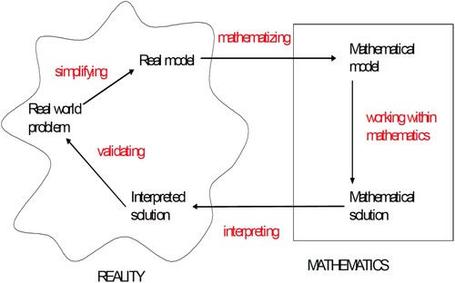 Figure 2. Mathematical modeling cycle in this study (Maaβ, Citation2006, p. 115)
