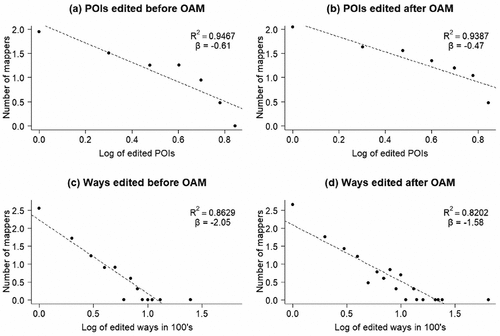 Figure 13. Power law approximations of edited POIs per mapper before (a) and after (b) OAM image upload; and of edited ways per mapper before (c) and after (d) OAM image upload.
