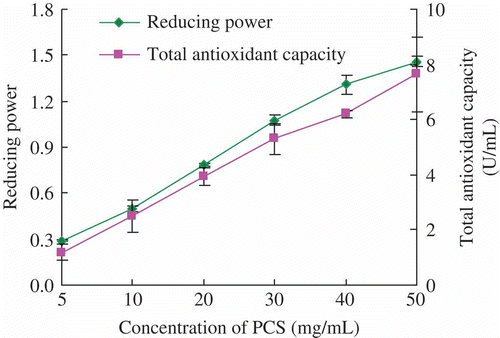 Figure 3. Reducing power and total antioxidant capacity of different polysaccharides concentrations (mean ± SD, n = 3).Figure 3. Poder reductor y capacidad antioxidante total de diferentes concentraciones de polisacáridos (media ± DE. n = 3).