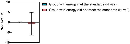 Figure 1 Bar graph of PNI differences between the Energy Standard Group and the Non-Energy Standard Group across two auxiliary examinations.