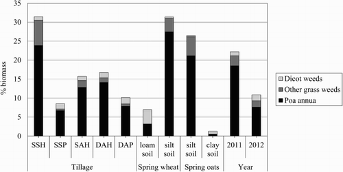 Figure 6. Main effects of tillage treatments (N = 16), field (soil and crop type, N = 20), and year (N = 40) on biomass of P. annua, other grass weeds and broadleaved (dicot) weeds (% of total biomass, crop + weeds = 100%).