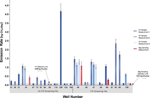 Figure 6. Results of emission rate measurements for wells that have existing surface structure made with the Hi Flow (HF) sampler and bag sampling. Where multiple Hi Flow measurements were made, each measurement is shown as well as the average with the error bar representing the standard deviation. Otherwise, error bars indicate ± 20% for bag sampling as per EPA [Citation107] and ± 10% for Hi Flow sampling as per manufacturer's specifications (Table 1). The gray demarcation on the x-axis shows when flame ionization detection (FID) screening detected a possible leak (right side of graph) or not (left side of graph). For wells at which the infrared camera detected a leak, the bars show a striped pattern. The infrared camera was not used for wells 56 and 67. Wells at which no leaks were detected are shown at the detection limit (0.01 kg CH4/day and 0.09 kg CH4/day for bag sampling and Hi Flow sampling, respectively).