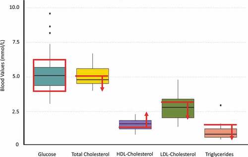 Figure 1. These are the pooled values for glucose (N = 25), corrected total cholesterol (N = 25), corrected HDL-cholesterol (N = 25), LDL-cholesterol (N = 18), and triglycerides (N = 18). The red box and lines indicate the normal, healthy values for each measure. For HDL cholesterol, only the normal value for females is presented (>1.2 nnmol/L). The health value for males in Finland is >1.0 nnmol/L.