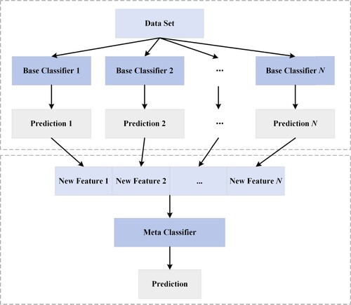 Figure 1. Framework of our stacking model.