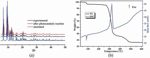 Figure 2. (a) The pattern of powder X-ray diffraction for compound 1. (b) The 1’s curves of TG-DSC