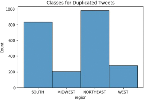 Figure 1. The frequency distribution for classes of duplicated tweets.