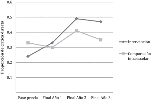 Figura 3. Proporción media de crítica directa por grupo y tiempo (Crowell & Kuhn, Citation2014).